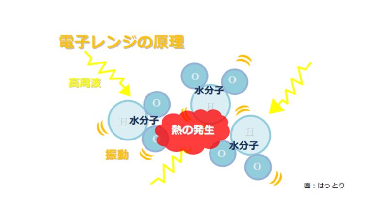 電子レンジの原理を表す図