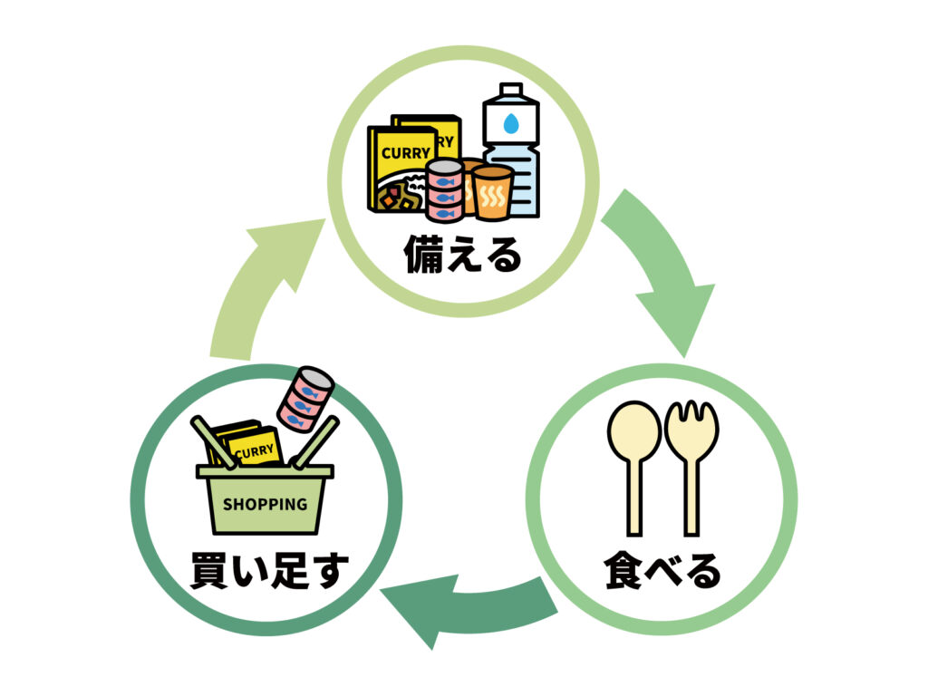 ローリングストック法の図