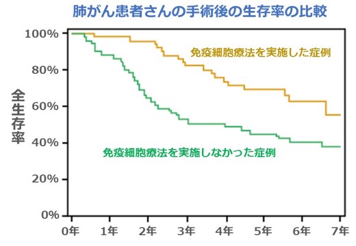 肺がん患者さんの手術後の生存率の比較