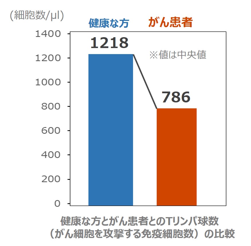 健康な方とがん患者とのTリンパ球数の比較を示したグラフ