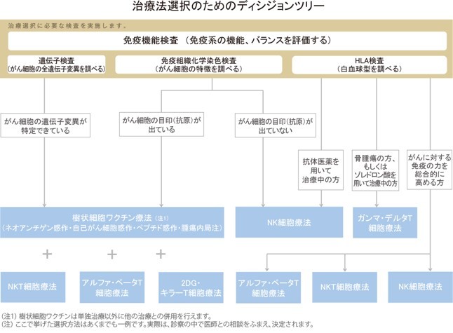 治療法選択のためのディシジョンツリーを表した図